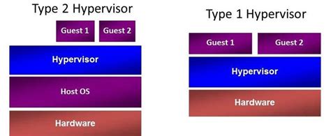 Types of hypervisors | Download Scientific Diagram