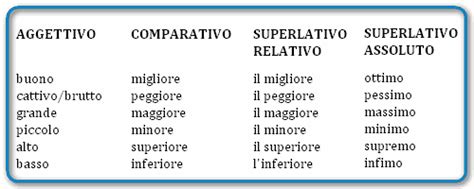 Aggettivi Qualificativi Comparativo E Superlativo Spiegazione