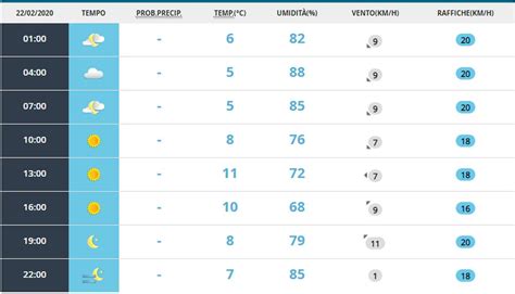 Meteo Venezia Oggi Sabato 22 Febbraio Tempo Sereno MeteoWeek