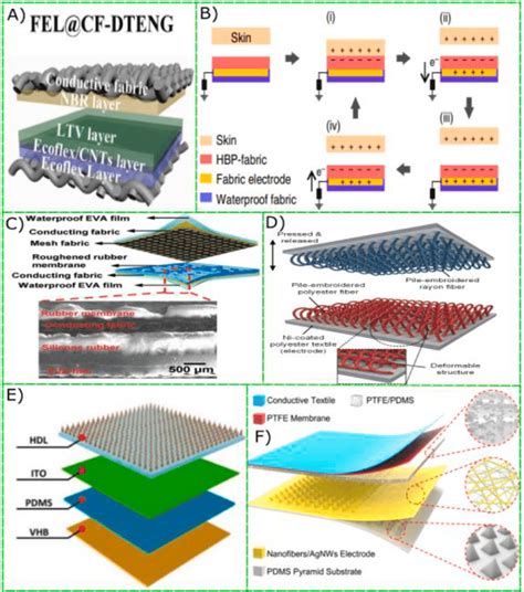 Figure Demonstrating The Shared Characteristic Of Layered T Tengs A