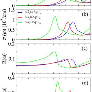 Optical parameters a k ω b σ ω c R ω and d L ω for