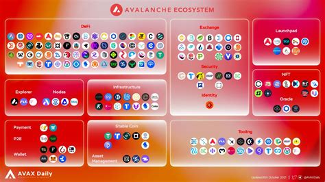 Top Projects On Avalanche Defi Ecosystem Altcoin Buzz