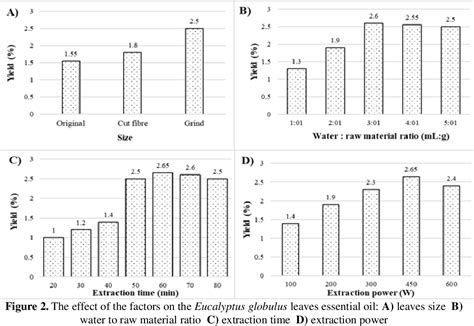 Figure 2 From Optimization Of Microwave Assisted Extraction And Compositional Determination Of