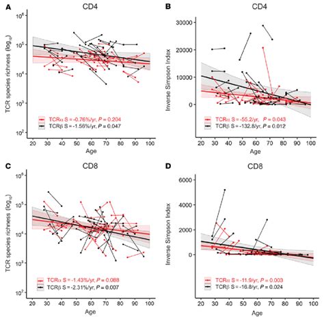 Reductions In αβ Tcr Repertoires In Cd4 And Cd8 T Cells With Age