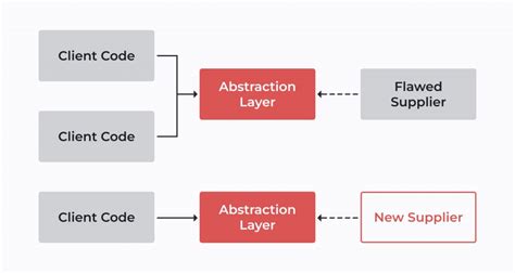 What S Code Refactoring Benefits And 5 Best Techniques XB Software