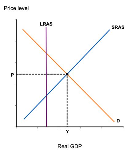 Macroeconomics Chapters Connect Flashcards Quizlet