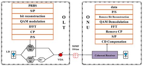 Photonics Free Full Text A Novel 64 Qam Ofdm Optical Access System