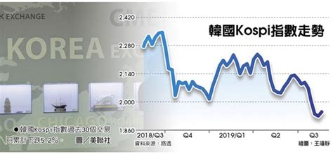 2大貿易戰夾殺 韓股全球吊車尾 全球財經 工商時報