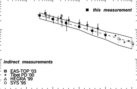 Flux Of Primary Protons As Presented In Fig For Comparison