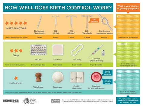 Birth Control Info Act Program