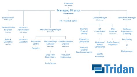 Tridan Engineering Organisational Chart Tridan Engineering