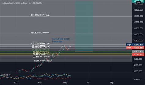 TASI Index Charts and Quotes — TradingView