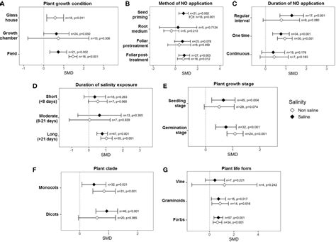 Frontiers Exogenous Nitric Oxide Promotes Salinity Tolerance In