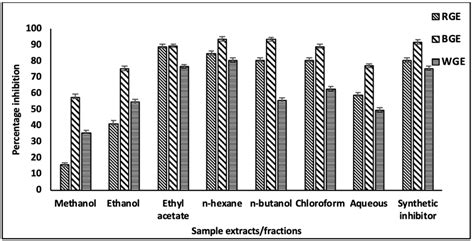 Alpha Amylase Inhibition Percentage Inhibition Of Alpha Amylase