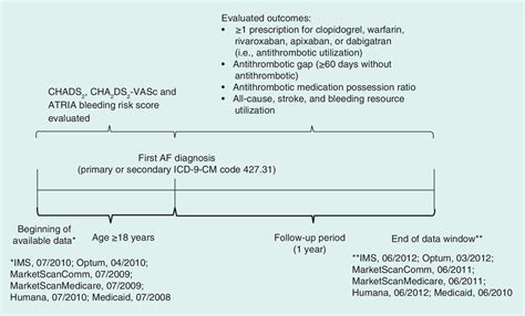 Antithrombotic Use And Bleeding Risk In Patients With Atrial