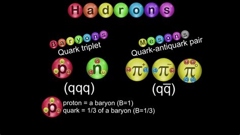 Hadrons (Baryons and Mesons) - YouTube