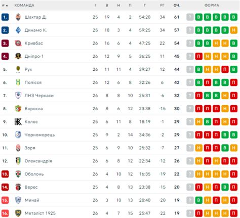 УПЛ чемпіонат України з футболу 26 тур 2023 24 розклад матчів результати турнірна таблиця