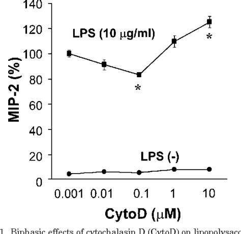 Figure From Role Of Lps Induced Microfilament Depolymerization In Mip