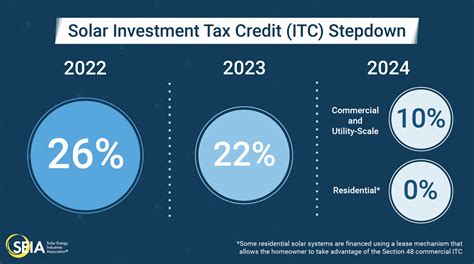 Solar Tax Credit What You Need To Know Nrg Clean Power