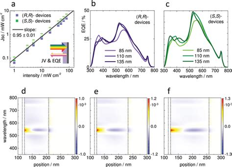 Photodiode Device Performance A Linear Dynamic Range Ldr Of All