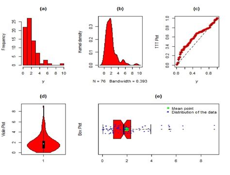 The A Histogram B Kernel Density Plot C Ttt Plot D Violin