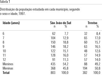 SciELO Saúde Pública Prevalência e severidade de cárie dentária e