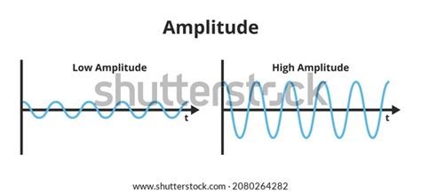 Vector Scientific Illustration Amplitude Wave Isolated Stock Vector ...