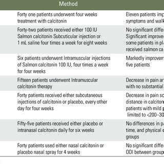 Different outcomes of studies investigating the effect of calcitonin in... | Download Table