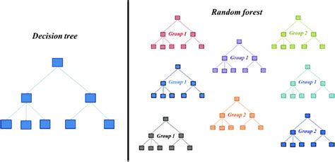 Random Forest And Simple Tree 31 Download Scientific Diagram