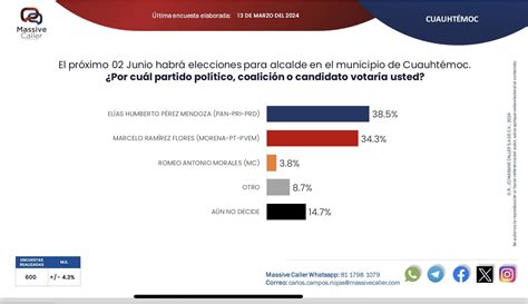 Muestra Encuesta De Massive Caller Ventaja Para Marco Bonilla La