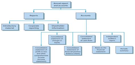 Whats Inside An Annual Report And Why Does It Matter Ba Theories Business Administration