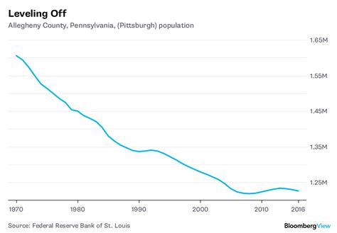 Pittsburgh Shows The Way To A Rust Belt Rebound Bloomberg