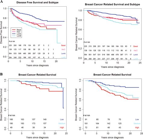 A Kaplanmeier Curve Of Pam50 Subtype And Disease Free Survival Left P Download Scientific