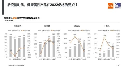 Gfk发布《2021年中国健康环境电器产业趋势分析》 Nielseniq Cn