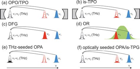 Pictorial Representation Of The Second Order Nonlinear Optical Methods