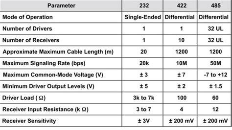 Differences Between Rs232 Rs422 And Rs485 Different Understanding