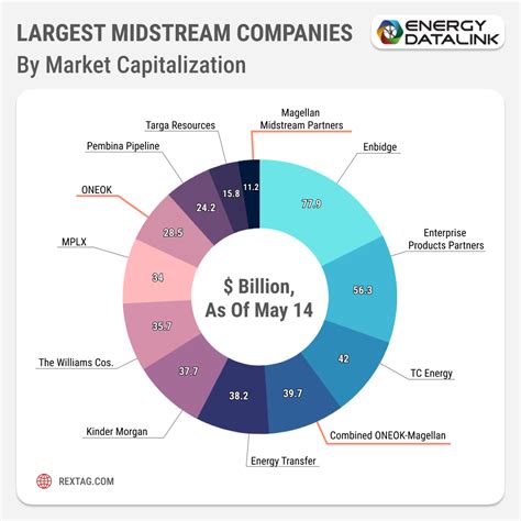 Revolutionary Merger Oneok Set To Unleash 18 8 Billion Acquisition Of Magellan Midstream Partners