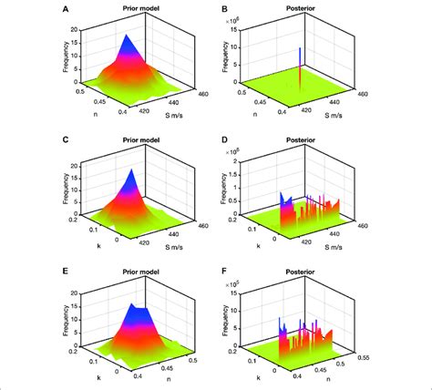 Bivariate Histograms For The Fam Santamarina Model A B Correspond