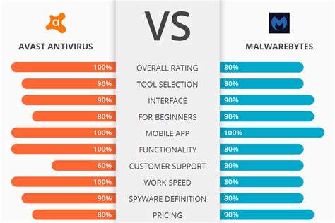 Avast Antivirus Vs Malwarebytes Which Software Is Better