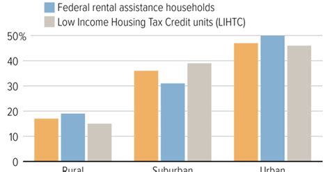 Federal Rental Assistance Is Proportionally Distributed Base On Need And Location Center On