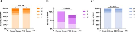 Stacked Bar Charts Showing The Severity Of Ponv A Pon B And Pov Download Scientific