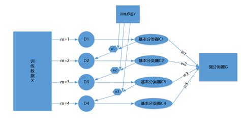 Boost和bagging算法boostbagging Csdn博客