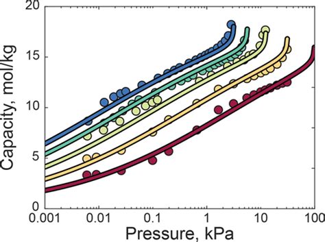 Equilibrium Adsorption Isotherms For H O On Zeolite X Journal Of