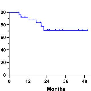 Kaplan Meier Curves Showing The A Local Control Lc B