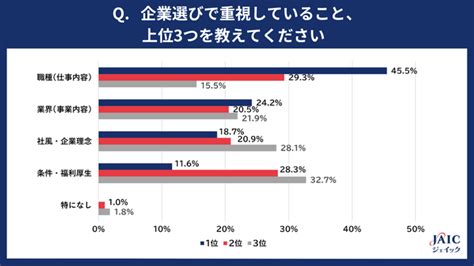 就活中の24卒学生「企業選びにおいて重要視すること」の最多は「職種」 ジェイック調べ Ict教育ニュース