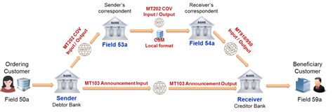 Swift Serial And Cover Payments Paiementor