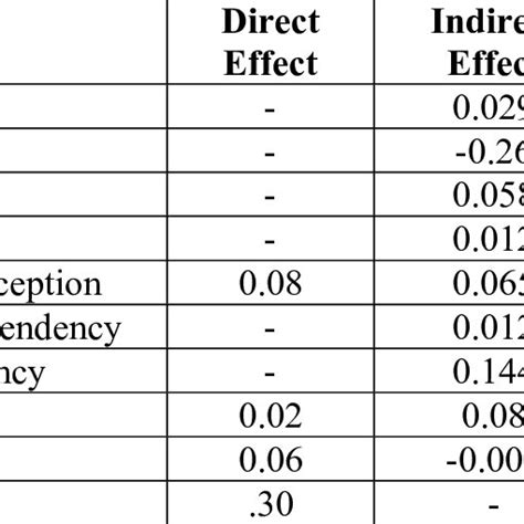 Direct And Indirect Effects On Impulse Buying Download Table