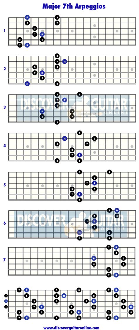 Major 7th Arpeggios 7 Patterns Discover Guitar Online Learn To Play