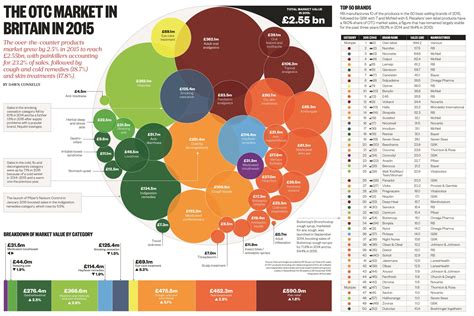 Sales Of Over The Counter Medicines In 2015 By Clinical Area And Top 50