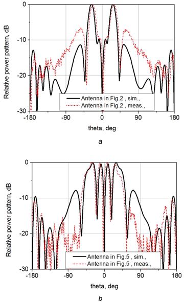 Simulated And Measured Radiation Patterns Of The Conical Beam Antennas